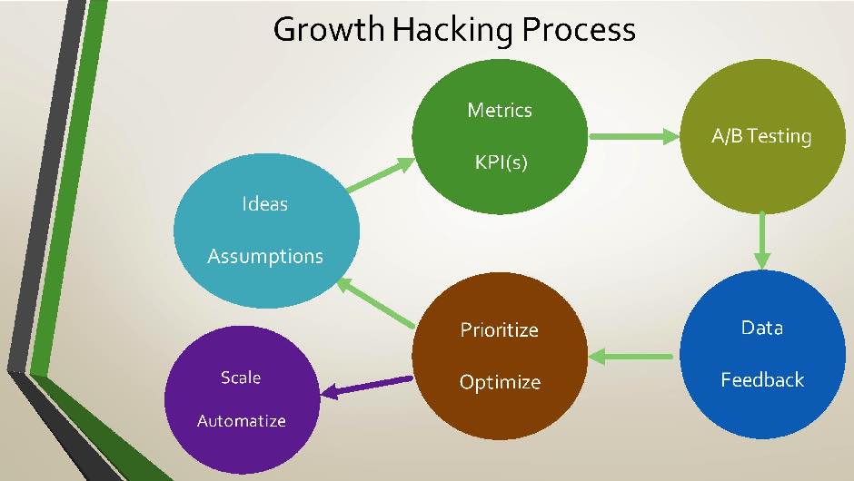 Growth Hacking Process Growth Hackers