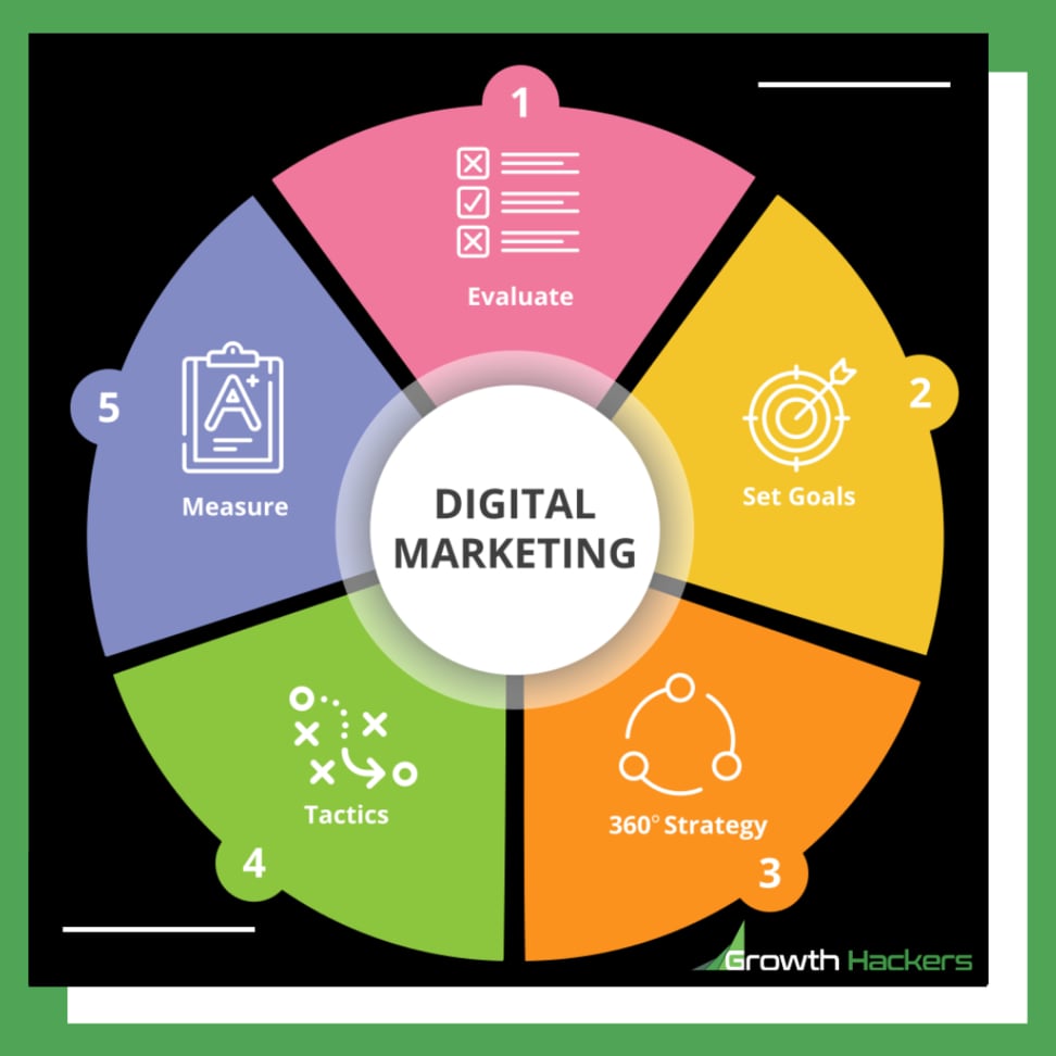 5-Step Guide to Implement a Successful Digital Marketing Campaign Evaluate Set Goals Strategy Tactics Mesure Diagram Infographic