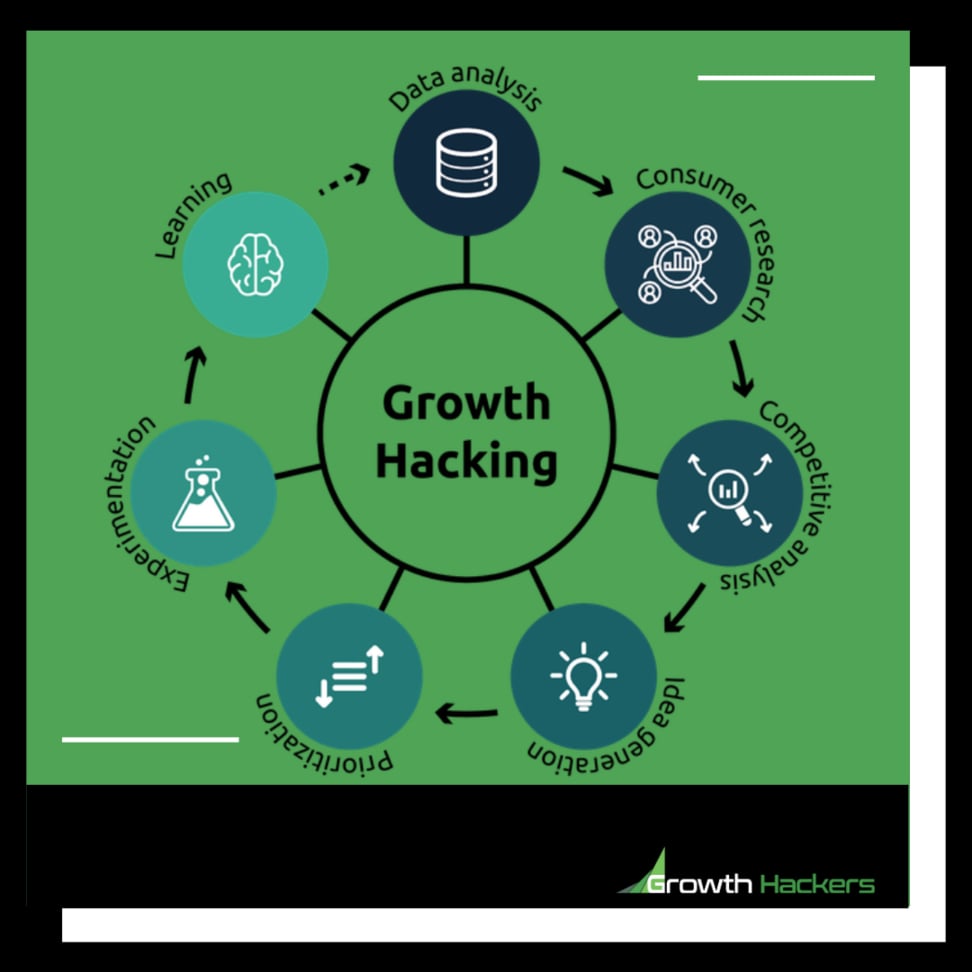 What is growth hacking definition process framework infographic diagram