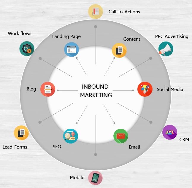 inbound marketing ecosystem infographic