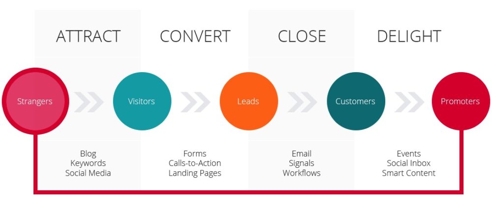 inbound marketing process strategy attract convert close delight infographic