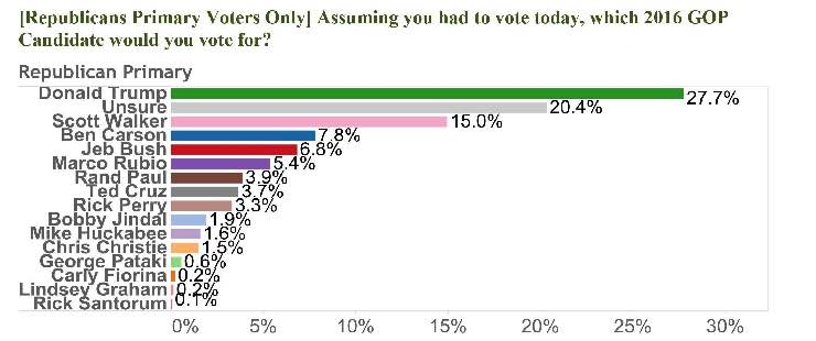 republicans-voters-polls-2016-trump