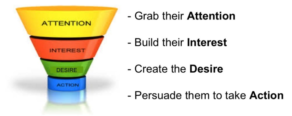 aida model attention interest desire action content marketing tactic infographic