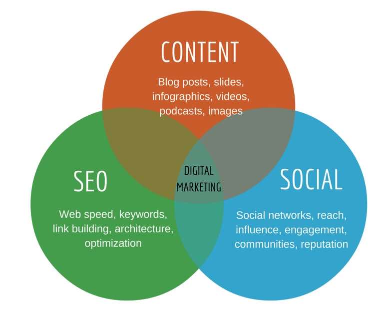 content marketing social media seo infographic