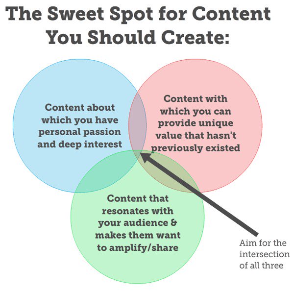 sweet spot for content marketing tactics infographic