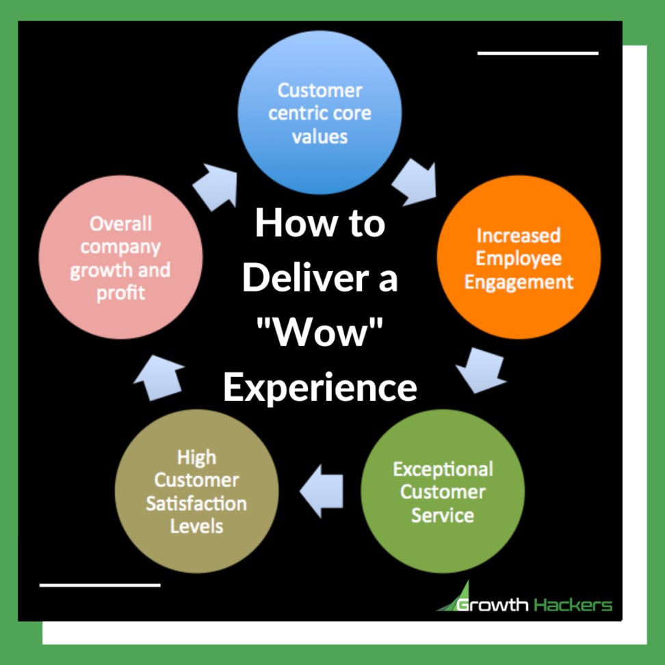 How to Deliver a "Wow" Experience CX Customer Infographic Diagram
