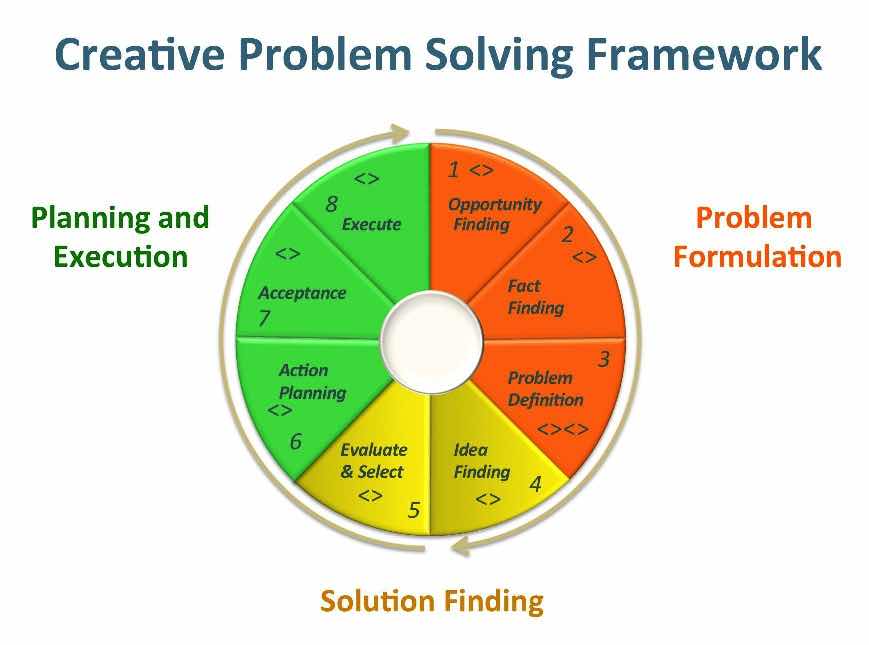 problem solving skills for entrepreneurs