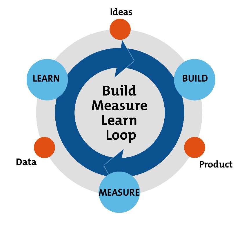 Lean startup build learn measure feedback loop