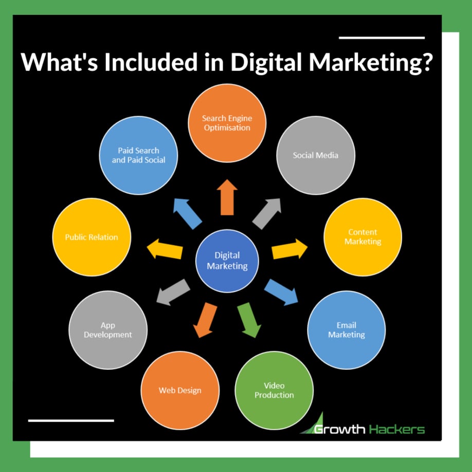What's Included in Digital Marketing? Paid Acquisition Social Media Blogging Content Inbounb Infographic Diagram
