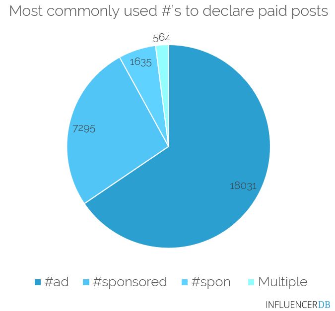 Most Commonly Used Paid Hashtags Instagram Influencer Marketing Campaigns