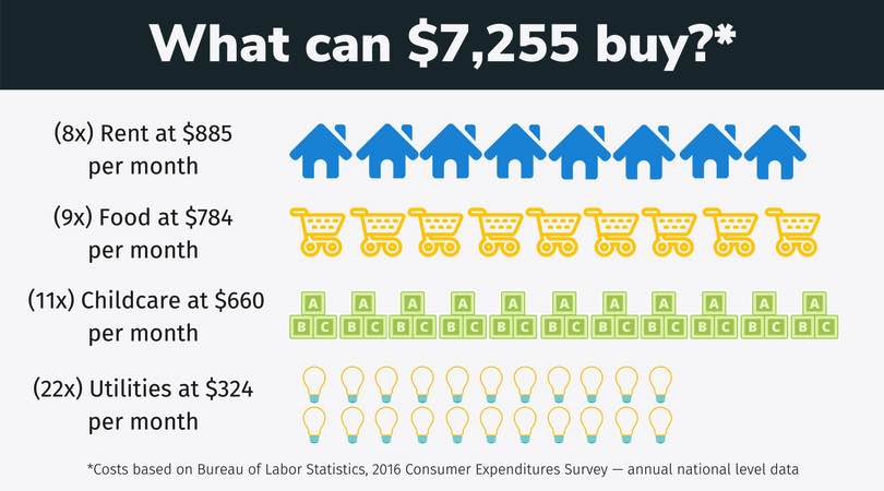 True Cost What Can $7,255 Buy