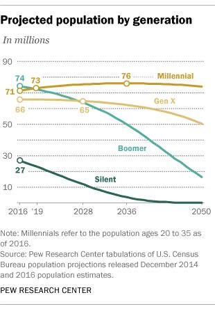 Projected Population by generation PEW Research Graph Evolution