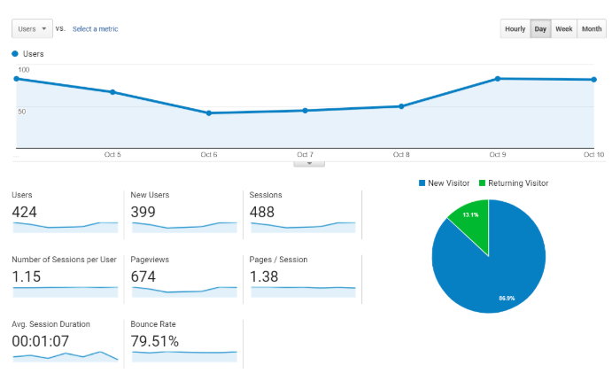 Google Analytics Traffic Curve