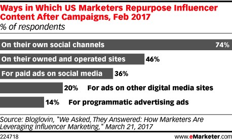 US Influencer Marketing Repurpose