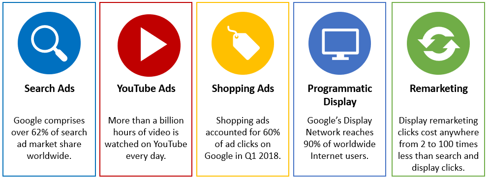 5 Different Google Advertising Types Search Youtube Shopping Display Remarketing