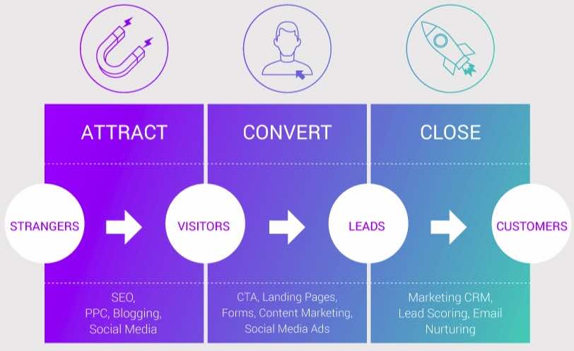 Inbound Marketing Process Attract Convert Close