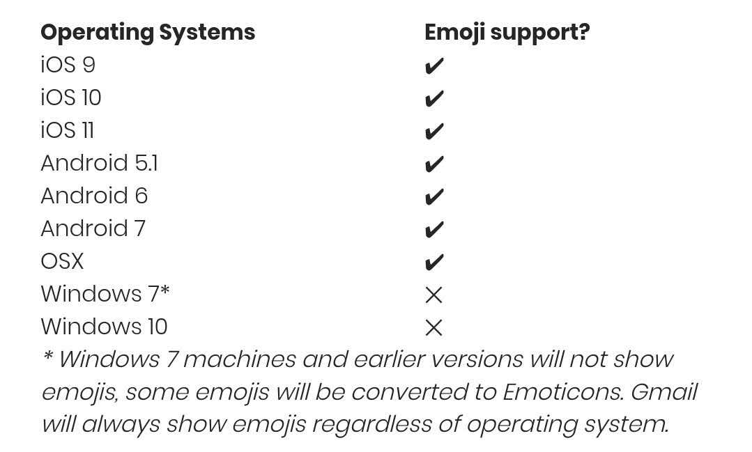 Emoji Support by Operating Systems iOS Windows