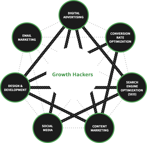 Image result for Growth Hacker Marketing