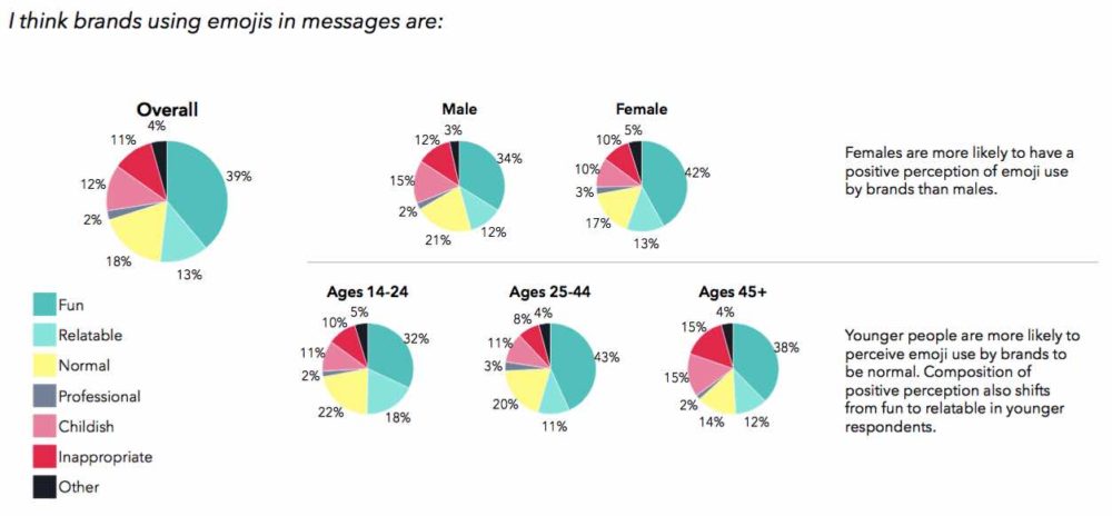 Women vs Men Emojis Statistics Feedback
