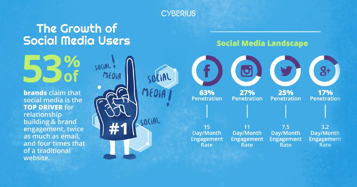 The Growth Of Social Media Users