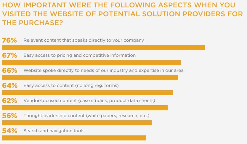 B2B Following Aspects