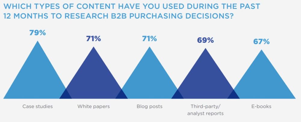 Content For B2B Research Purchasing Decisions