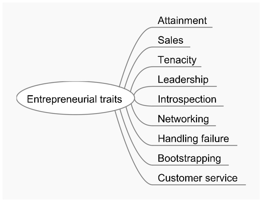 Entrepreneurial Traits Qualities Characteristics Entrepreneurship