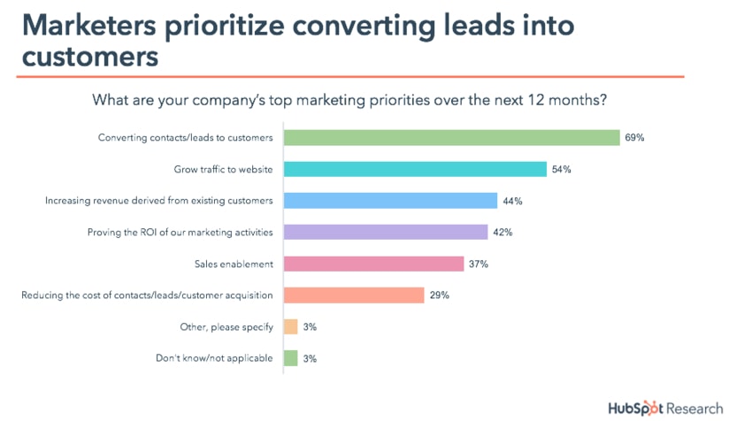 Marketers Prioritize Converting Leads into Customers