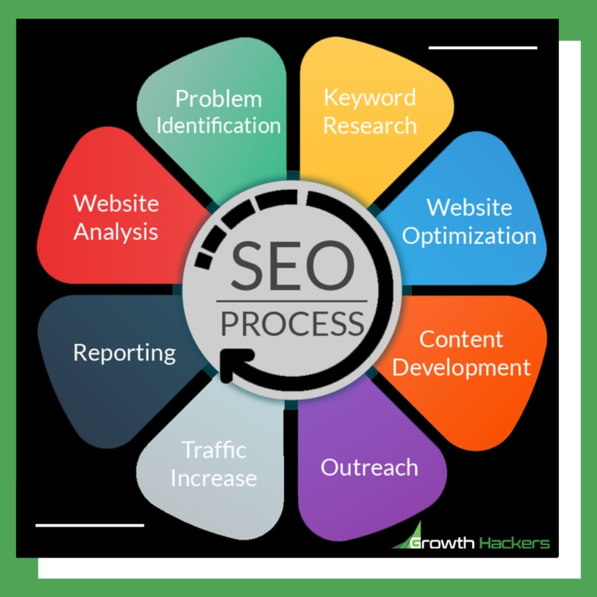 8-Stage SEO Process Keyword Research Search Engine Optimization Website Content Marketing Development Reporting Infographic Diagram