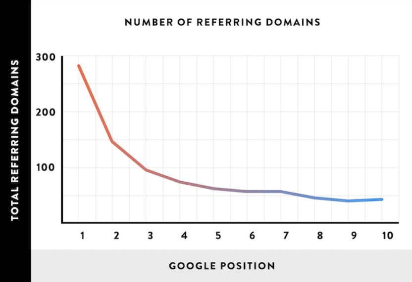 Building irrelevant links link building seo