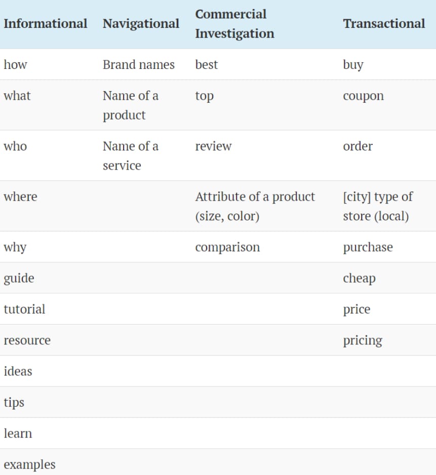 Targeting the wrong keywords search intent