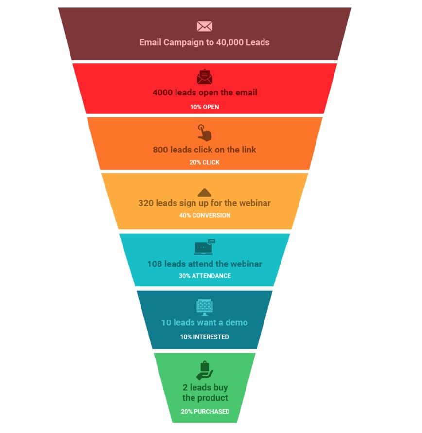 Practical Implementation of a Sales Funnel by Spotify