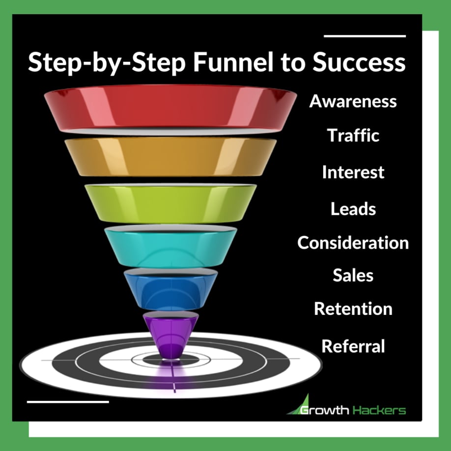 Step-by-Step Funnel to Business Success. Awareness - Traffic - Interest - Leads - Consideration - Sales - Retention - Referral Infographic Diagram