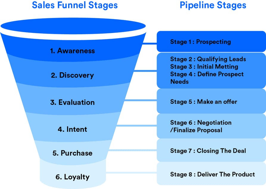 The Six Stages of a Sales Funnel At a Glance