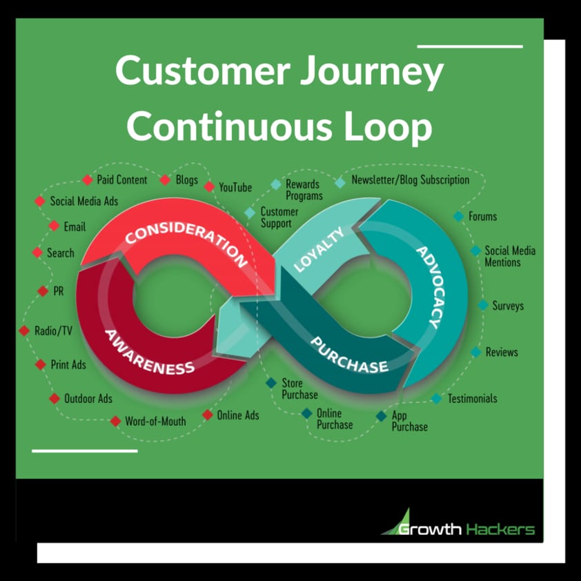 Customer Journey Continuous Loop Experience CX Framework Infographic Diagram