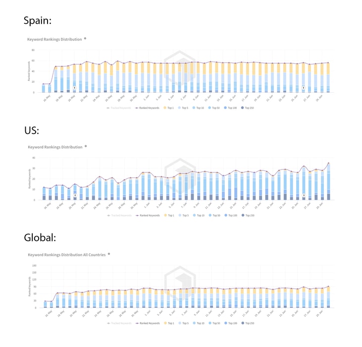 Keywords Ranking Game by Country Spain US Global