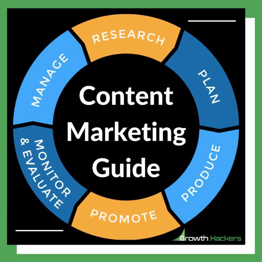 Content Marketing Guide Loop Circle Diagram Infographic Research Plan Produce Promote Monitor Evaluate Manage