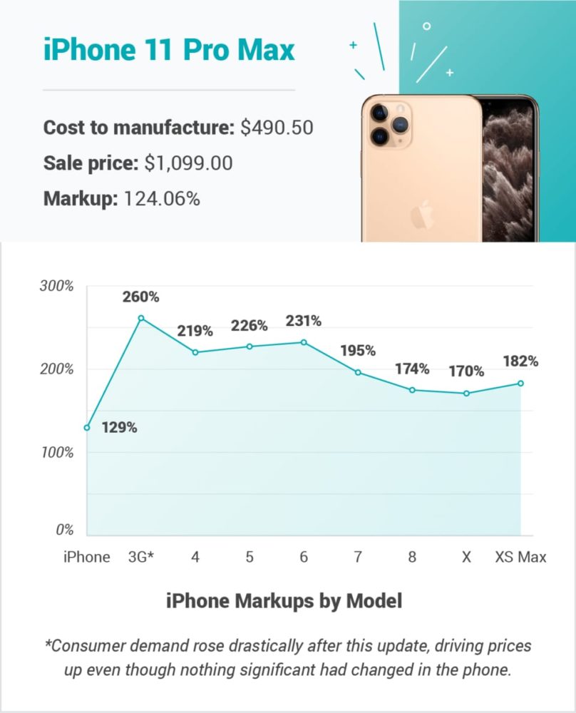 iPhone 11 Pro Max Price Markups in Retail