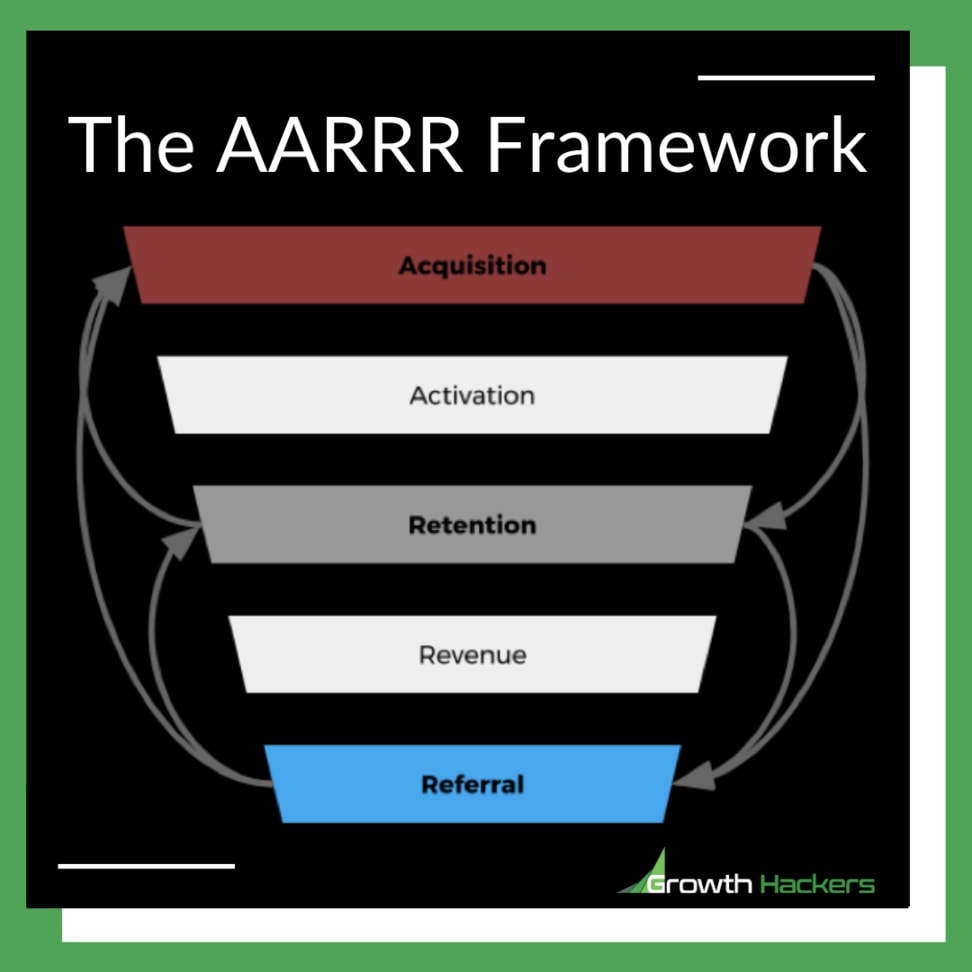 The AARRR Framework Pirate Metrics Activation Acquisition Retention Referral Revenue David McClure Infographic Diagram