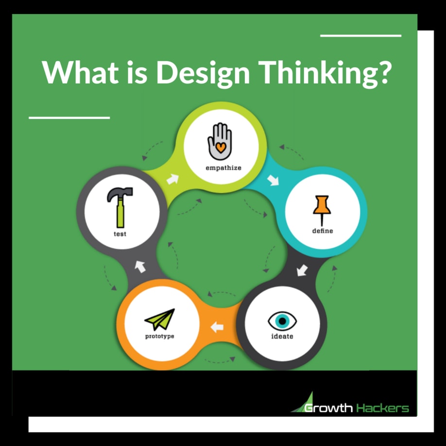 What is Design Thinking? Infographic Emphasize Define Ideation Test