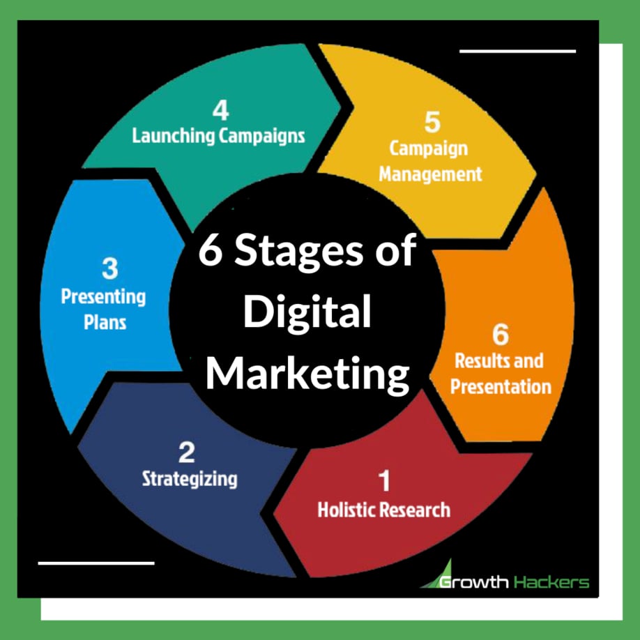 6 Stages of Digital Marketing Strategy Plan Methodology Framework Infographic Diagram