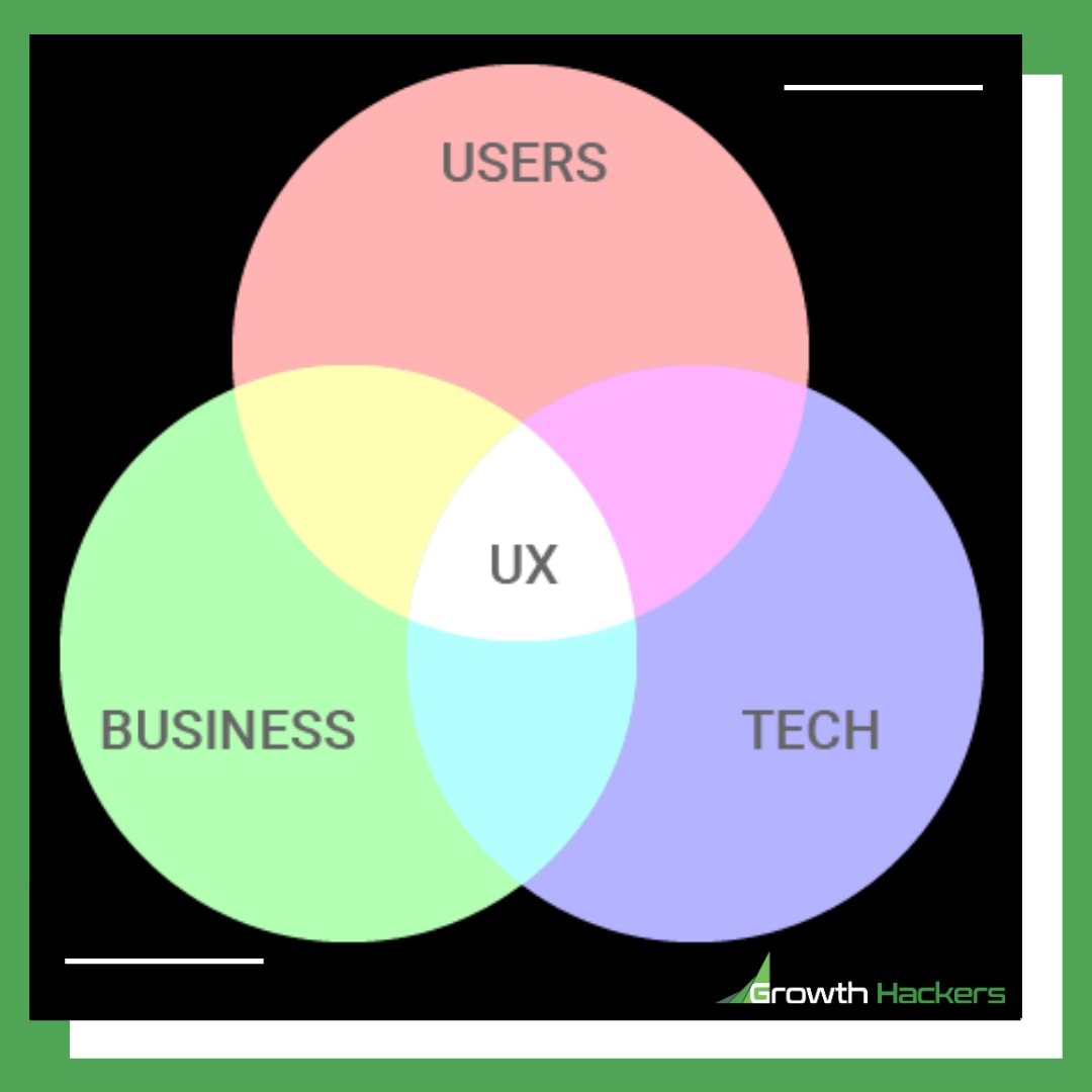 You need to create a user experience that is technologically feasible and that fits your business goals UX CX customer diagram infographic