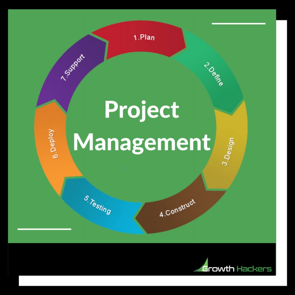 Project Management Framework Loop Infographic Diagram Plan Define Design Testing Deploy Support