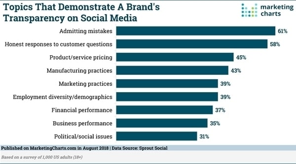 Topics that demonstrate a brand transparency