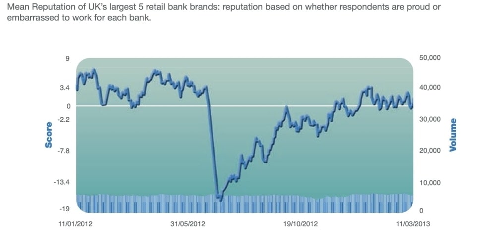 UK Retails Bank Reputation