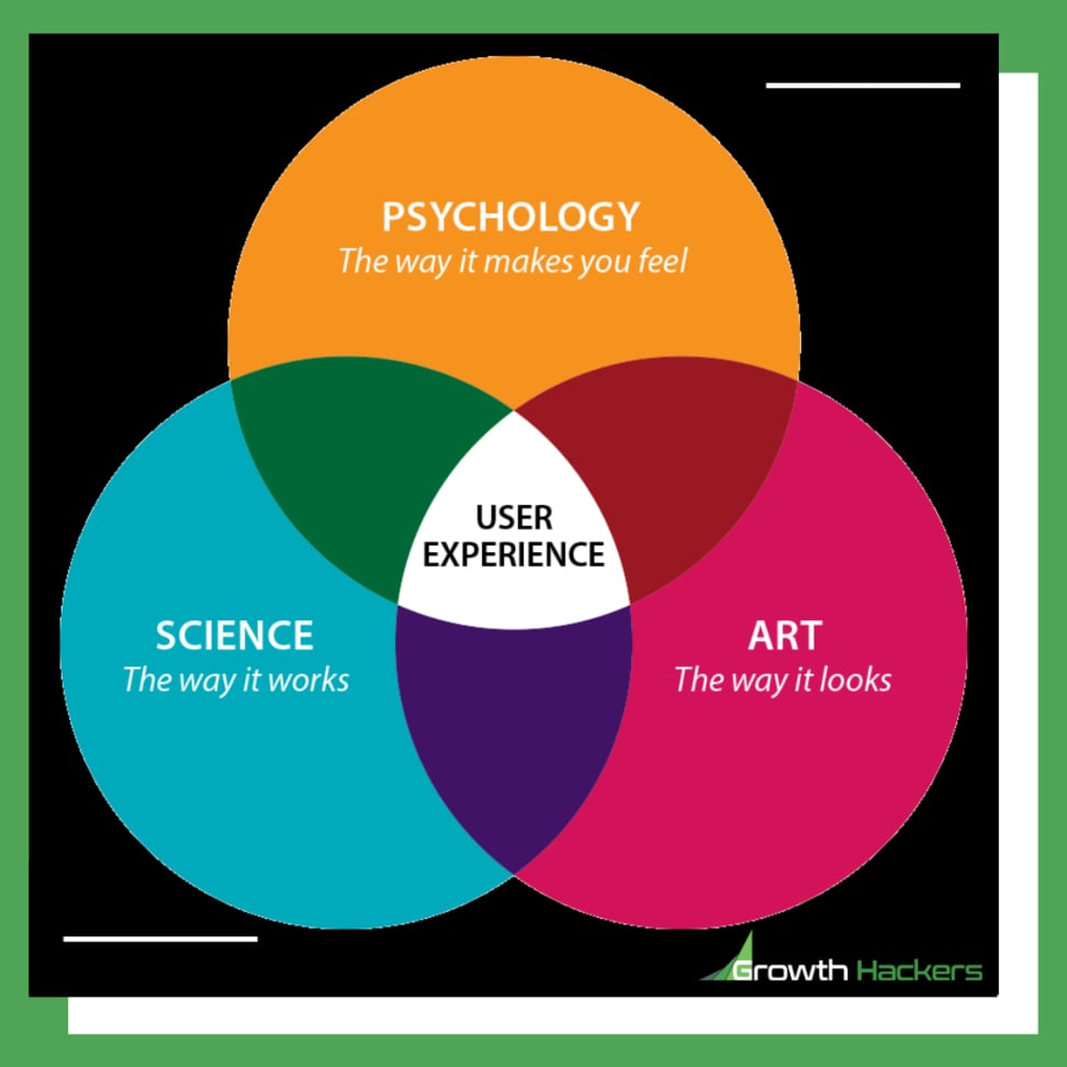 User Experience (UX) is at the intersection between psychology, science and art Infographic diagram
