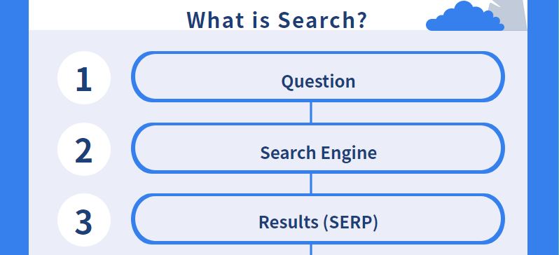 What is search