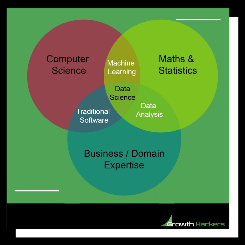 Data is at the intersection between computer science, business, domain expertise, maths, statitistics, machine learning, data analysis and traditional software