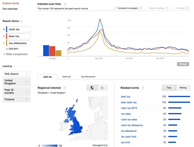 Using Google Trends to Build Your Content Marketing Strategy