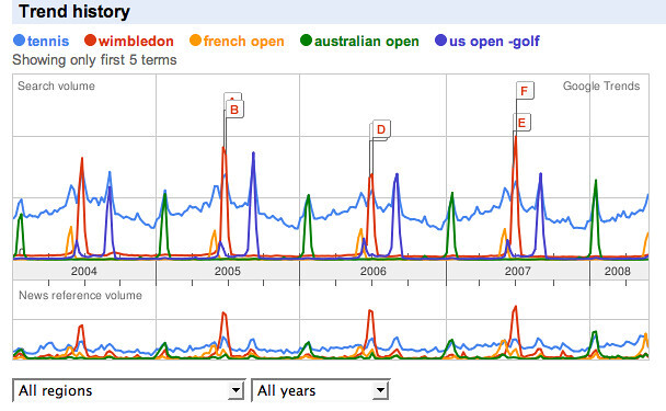 Using Google Trends to Build Your Content Marketing Strategy